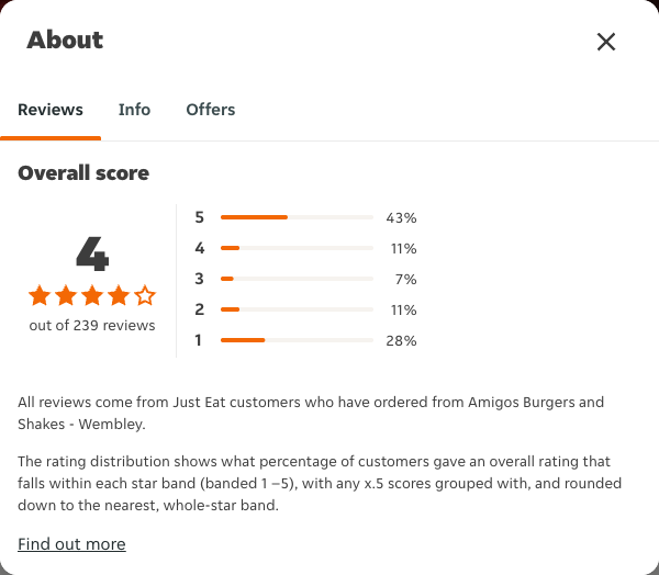 Just Eat rating, total reviews and rating distribution for Amigos Burgers and Shakes - Wembley at the capture date