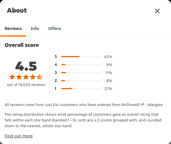 Just Eat rating, total reviews and rating distribution for McDonald's® - Margate at the capture date