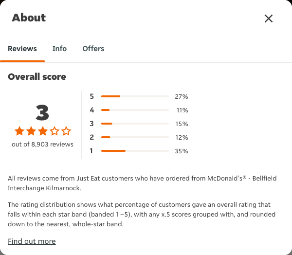 Just Eat rating, total reviews and rating distribution for McDonald's® - Bellfield Interchange Kilmarnock at the capture date