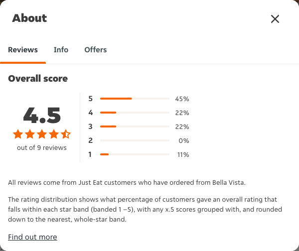 Just Eat rating, total reviews and rating distribution for Bella Vista at the capture date
