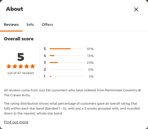 Just Eat rating, total reviews and rating distribution for Pieminister Coventry @ The Craven Arms at the capture date