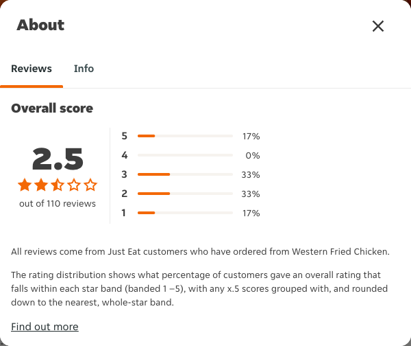 Just Eat rating, total reviews and rating distribution for Western Fried Chicken at the capture date