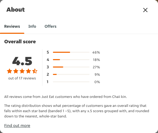 Just Eat rating, total reviews and rating distribution for Chaii kin at the capture date