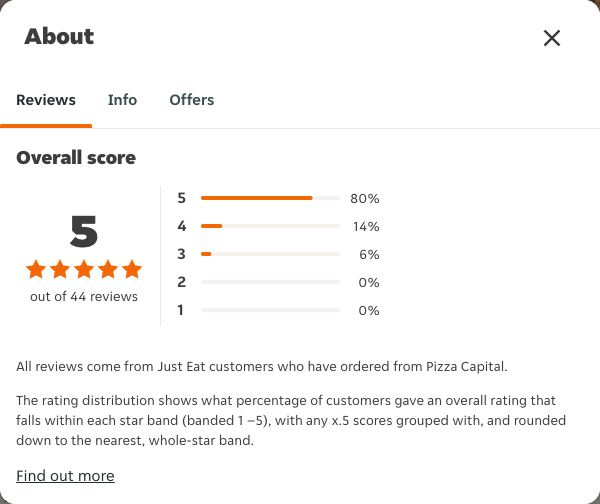 Just Eat rating, total reviews and rating distribution for Pizza Capital at the capture date