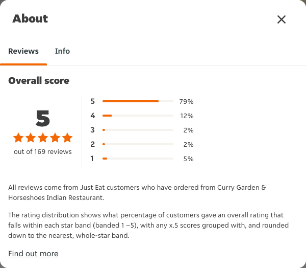 Just Eat rating, total reviews and rating distribution for Curry Garden & Horseshoes Indian Restaurant at the capture date