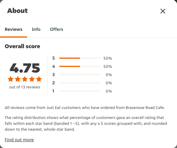 Just Eat rating, total reviews and rating distribution for Brasenose Road Cafe at the capture date