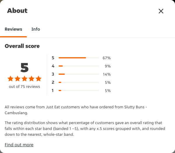 Just Eat rating, total reviews and rating distribution for Slutty Buns - Cambuslang at the capture date