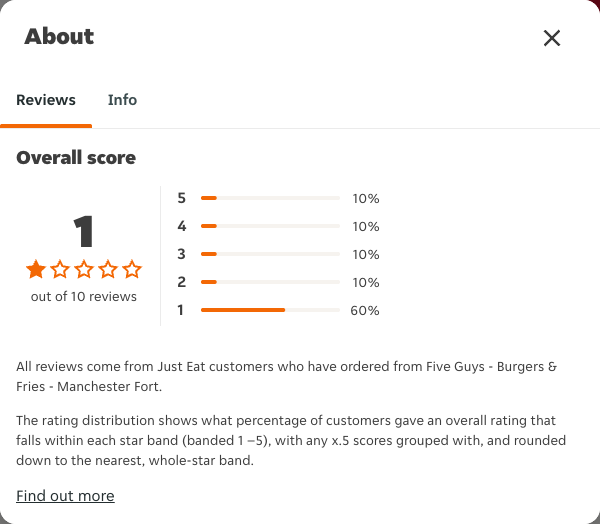 Just Eat rating, total reviews and rating distribution for Five Guys - Burgers & Fries - Manchester Fort at the capture date