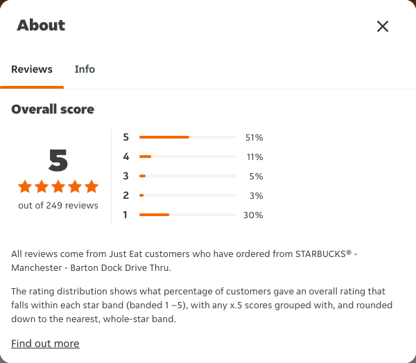 Just Eat rating, total reviews and rating distribution for STARBUCKS® - Manchester - Barton Dock Drive Thru at the capture date