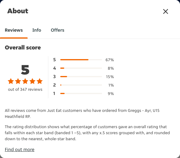 Just Eat rating, total reviews and rating distribution for Greggs - Ayr, U15 Heathfield RP at the capture date