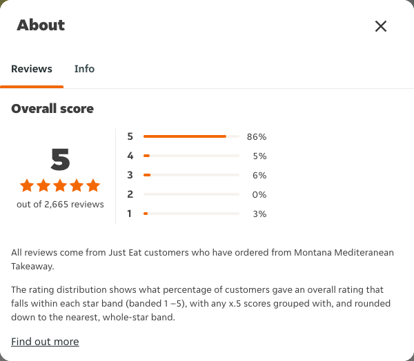 Just Eat rating, total reviews and rating distribution for Montana Mediteranean Takeaway at the capture date