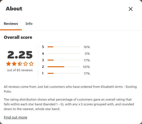 Just Eat rating, total reviews and rating distribution for Elisabeth Arms - Sizzling Pubs at the capture date