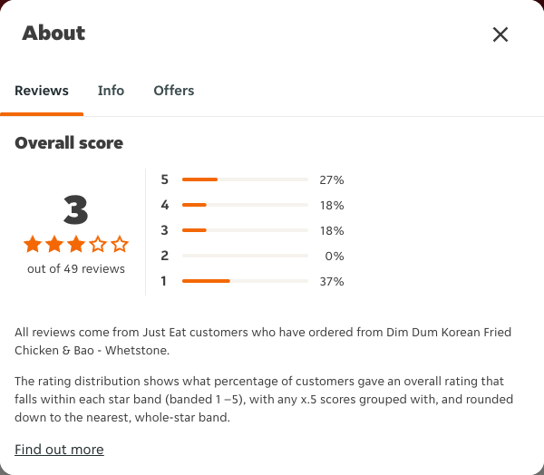 Just Eat rating, total reviews and rating distribution for Dim Dum Korean Fried Chicken & Bao - Whetstone at the capture date