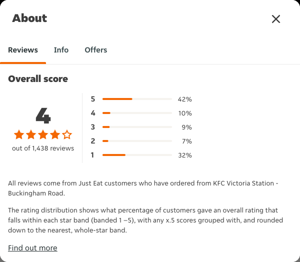 Just Eat rating, total reviews and rating distribution for KFC Victoria Station - Buckingham Road at the capture date