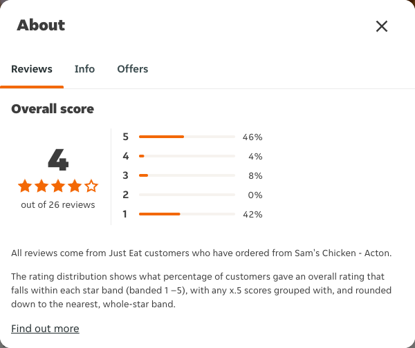 Just Eat rating, total reviews and rating distribution for Sam's Chicken - Acton at the capture date