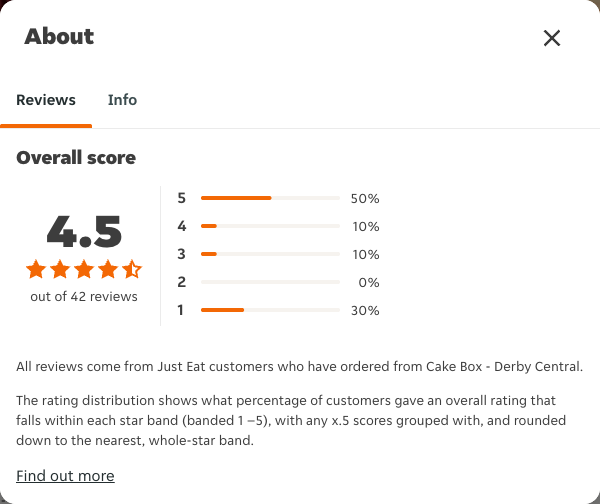 Just Eat rating, total reviews and rating distribution for Cake Box - Derby Central at the capture date