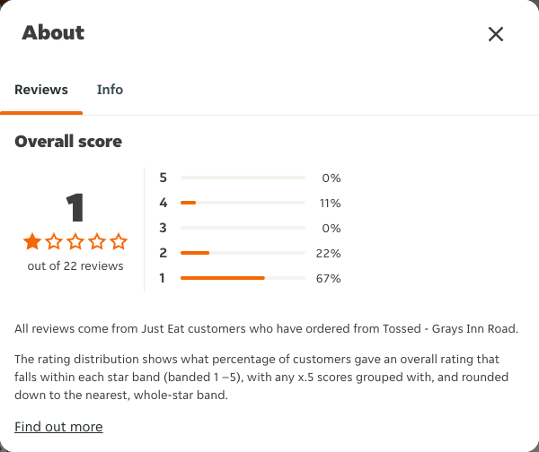 Just Eat rating, total reviews and rating distribution for Tossed - Grays Inn Road at the capture date