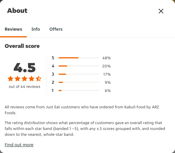 Just Eat rating, total reviews and rating distribution for Kabuli Food by ARZ Foods at the capture date