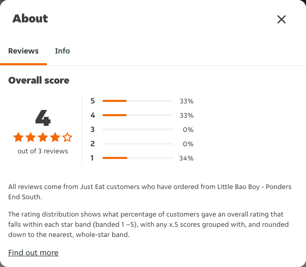 Just Eat rating, total reviews and rating distribution for Little Bao Boy - Ponders End South at the capture date