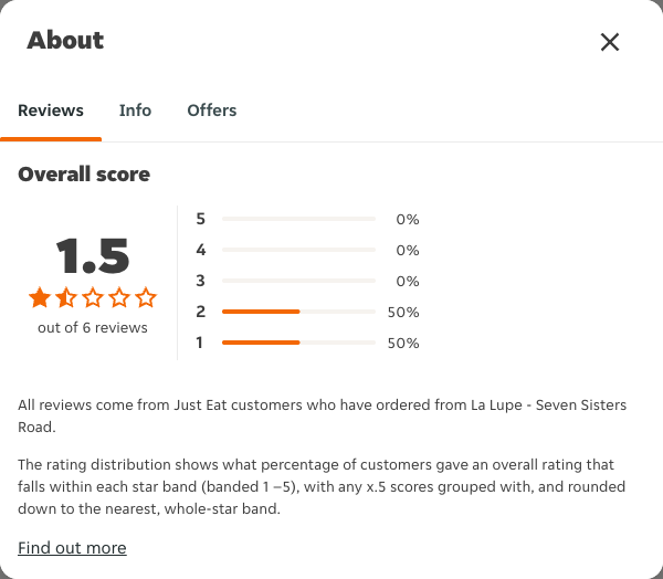 Just Eat rating, total reviews and rating distribution for La Lupe - Seven Sisters Road at the capture date