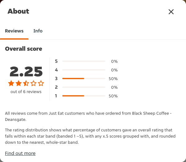 Just Eat rating, total reviews and rating distribution for Black Sheep Coffee - Deansgate at the capture date