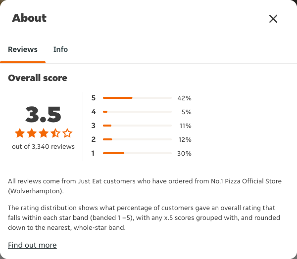 Just Eat rating, total reviews and rating distribution for No.1 Pizza Official Store (Wolverhampton) at the capture date