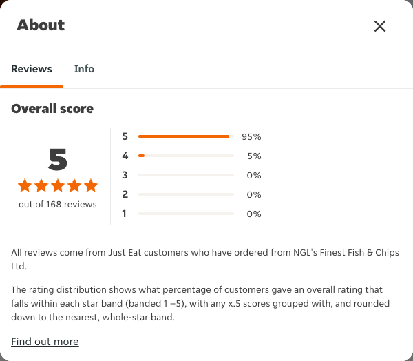 Just Eat rating, total reviews and rating distribution for NGL's Finest Fish & Chips Ltd at the capture date