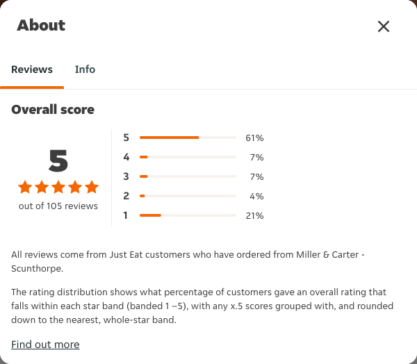 Just Eat rating, total reviews and rating distribution for Miller & Carter - Scunthorpe at the capture date