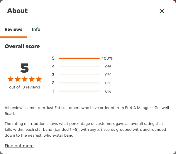 Just Eat rating, total reviews and rating distribution for Pret A Manger - Goswell Road at the capture date