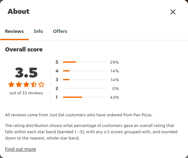 Just Eat rating, total reviews and rating distribution for Pan Pizza at the capture date