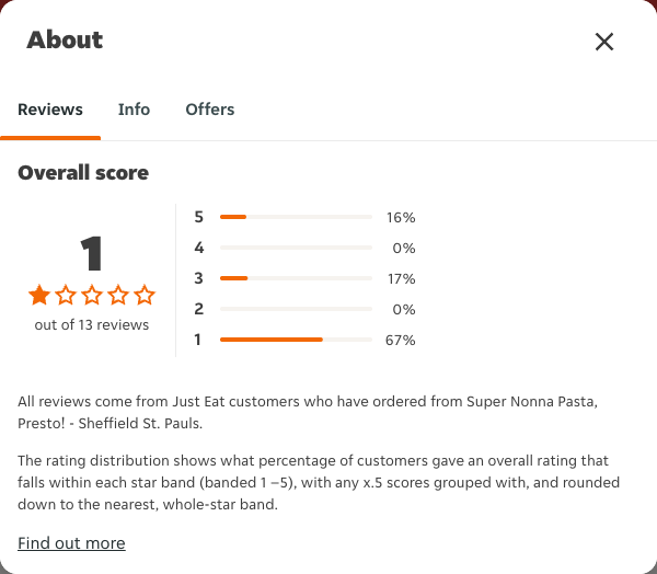 Just Eat rating, total reviews and rating distribution for Super Nonna Pasta, Presto! - Sheffield St. Pauls at the capture date