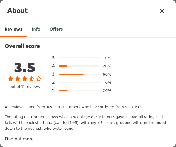 Just Eat rating, total reviews and rating distribution for Snax R Us at the capture date