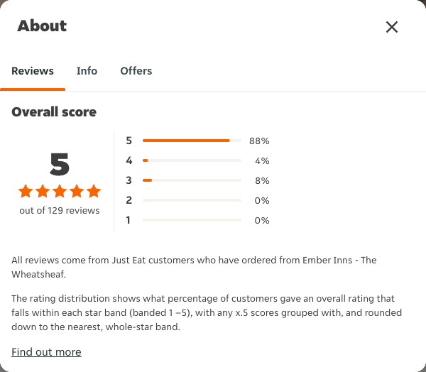 Just Eat rating, total reviews and rating distribution for Ember Inns - The Wheatsheaf at the capture date