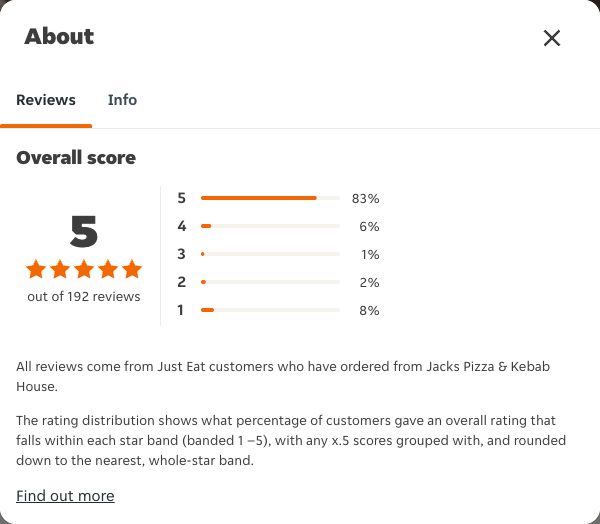 Just Eat rating, total reviews and rating distribution for Jacks Pizza & Kebab House at the capture date