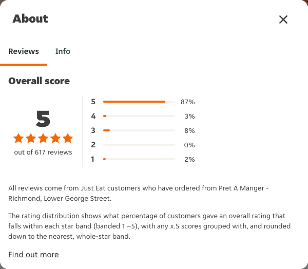 Just Eat rating, total reviews and rating distribution for Pret A Manger - Richmond, Lower George Street at the capture date