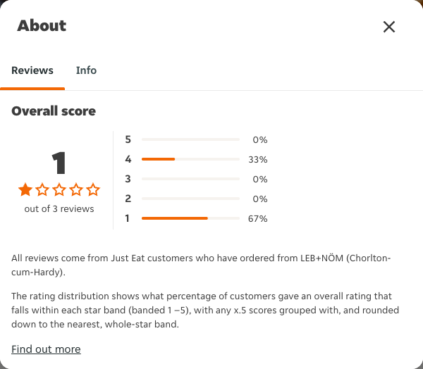 Just Eat rating, total reviews and rating distribution for LEB+NÖM (Chorlton-cum-Hardy) at the capture date