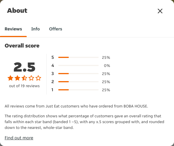 Just Eat rating, total reviews and rating distribution for BOBA HOUSE at the capture date