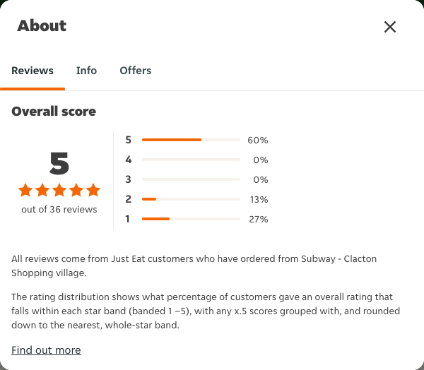Just Eat rating, total reviews and rating distribution for Subway - Clacton Shopping village at the capture date