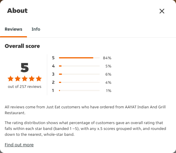 Just Eat rating, total reviews and rating distribution for AAYAT Indian And Grill Restaurant at the capture date