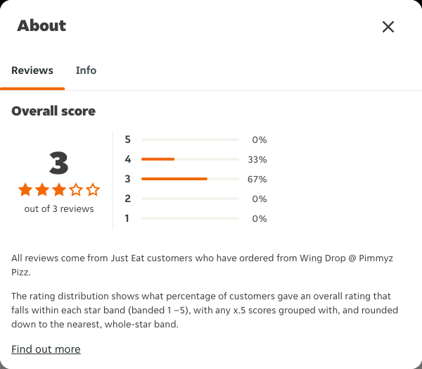 Just Eat rating, total reviews and rating distribution for Wing Drop @ Pimmyz Pizz at the capture date