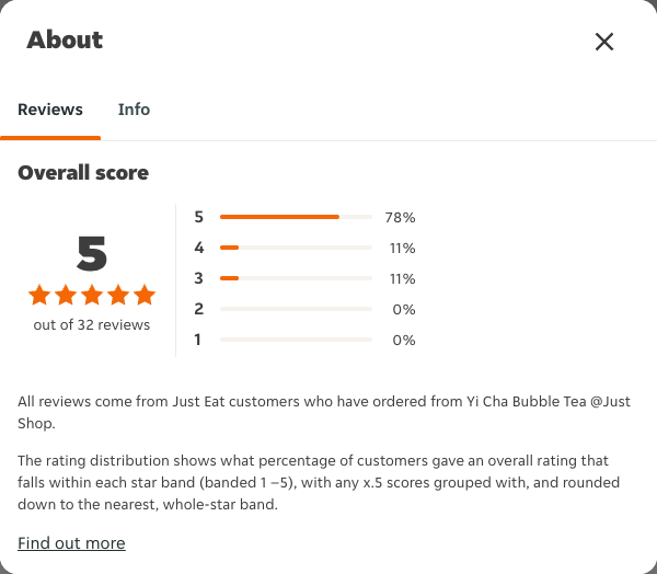 Just Eat rating, total reviews and rating distribution for Yi Cha Bubble Tea @Just Shop at the capture date
