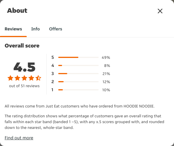 Just Eat rating, total reviews and rating distribution for HOODIE NOODIE at the capture date
