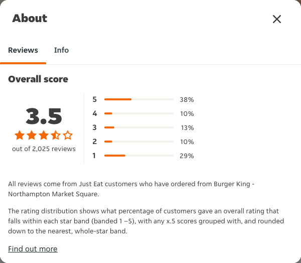 Just Eat rating, total reviews and rating distribution for Burger King - Northampton Market Square at the capture date