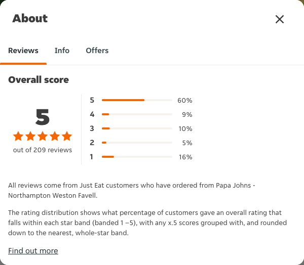 Just Eat rating, total reviews and rating distribution for Papa Johns - Northampton Weston Favell at the capture date