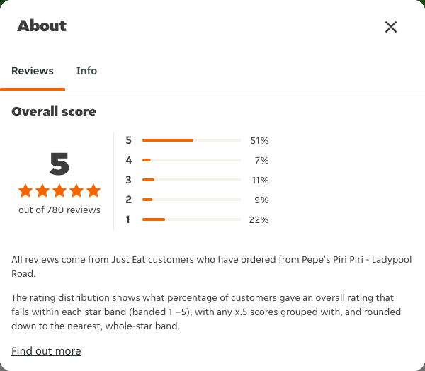 Just Eat rating, total reviews and rating distribution for Pepe's Piri Piri - Ladypool Road at the capture date