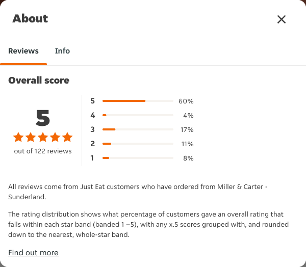 Just Eat rating, total reviews and rating distribution for Miller & Carter - Sunderland at the capture date