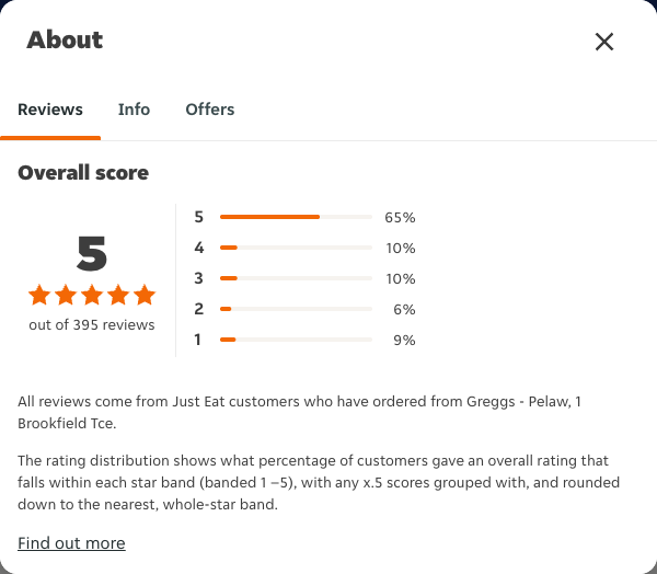 Just Eat rating, total reviews and rating distribution for Greggs - Pelaw, 1 Brookfield Tce at the capture date