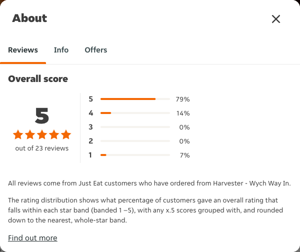 Just Eat rating, total reviews and rating distribution for Harvester - Wych Way In at the capture date