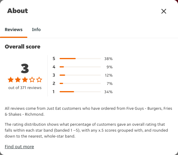 Just Eat rating, total reviews and rating distribution for Five Guys - Burgers, Fries & Shakes - Richmond at the capture date