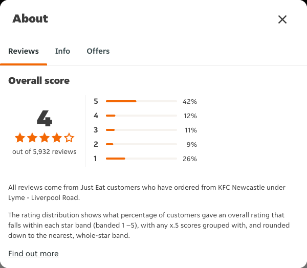 Just Eat rating, total reviews and rating distribution for KFC Newcastle under Lyme - Liverpool Road at the capture date